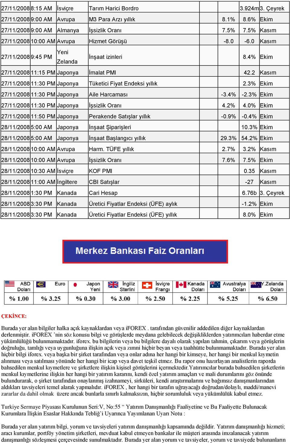 2 Kasım 27/11/2008 11:30 PM Japonya Tüketici Fiyat Endeksi yıllık 2.3% Ekim 27/11/2008 11:30 PM Japonya Aile Harcaması -3.4% -2.3% Ekim 27/11/2008 11:30 PM Japonya İşsizlik Oranı 4.2% 4.