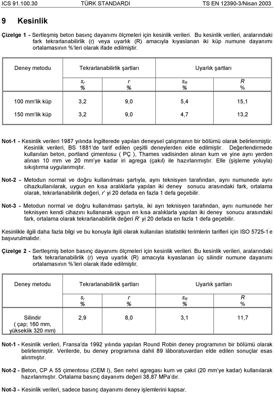 Deney metodu Tekrarlanabilirlik şartları Uyarlık şartları s r % r % s R % R % 100 mm lik küp 3,2 9,0 5,4 15,1 150 mm lik küp 3,2 9,0 4,7 13,2 Not-1 - Kesinlik verileri 1987 yılında İngilterede