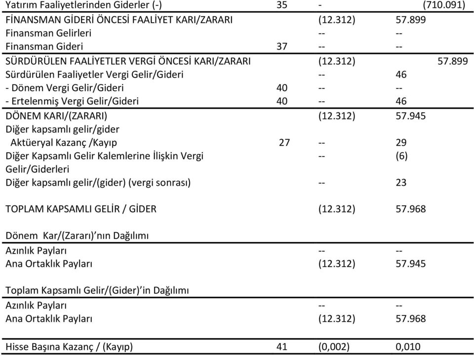 899 Sürdürülen Faaliyetler Vergi Gelir/Gideri -- 46 - Dönem Vergi Gelir/Gideri 40 -- -- - Ertelenmiş Vergi Gelir/Gideri 40 -- 46 DÖNEM KARI/(ZARARI) (12.312) 57.