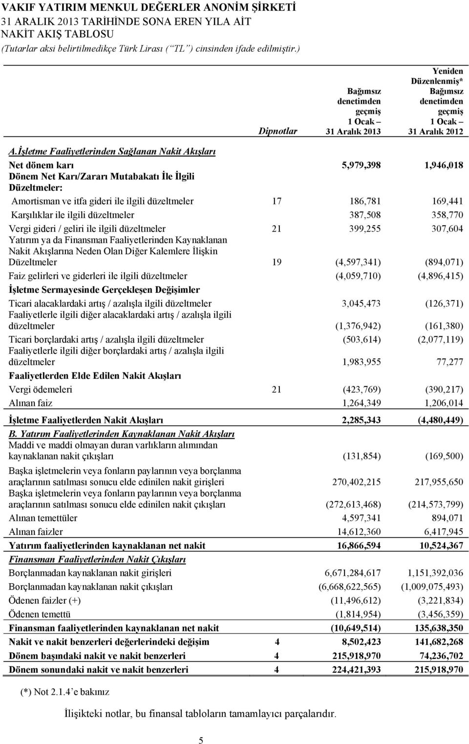 186,781 169,441 Karşılıklar ile ilgili düzeltmeler 387,508 358,770 Vergi gideri / geliri ile ilgili düzeltmeler 21 399,255 307,604 Yatırım ya da Finansman Faaliyetlerinden Kaynaklanan Nakit