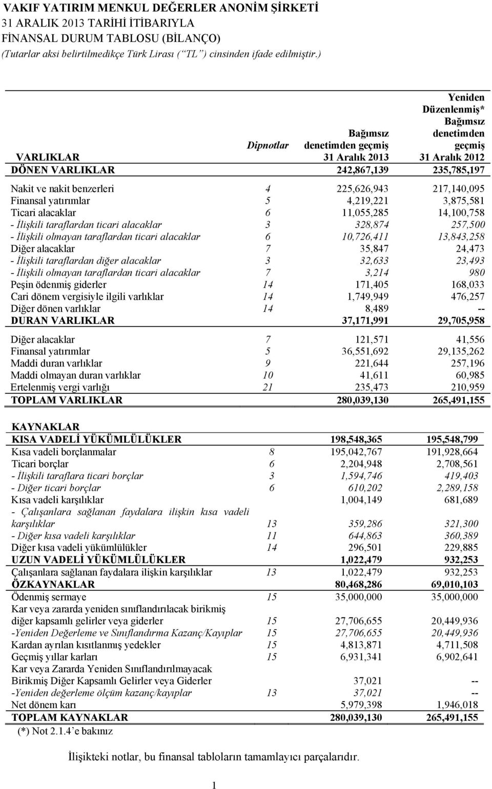 257,500 - İlişkili olmayan taraflardan ticari alacaklar 6 10,726,411 13,843,258 Diğer alacaklar 7 35,847 24,473 - İlişkili taraflardan diğer alacaklar 3 32,633 23,493 - İlişkili olmayan taraflardan