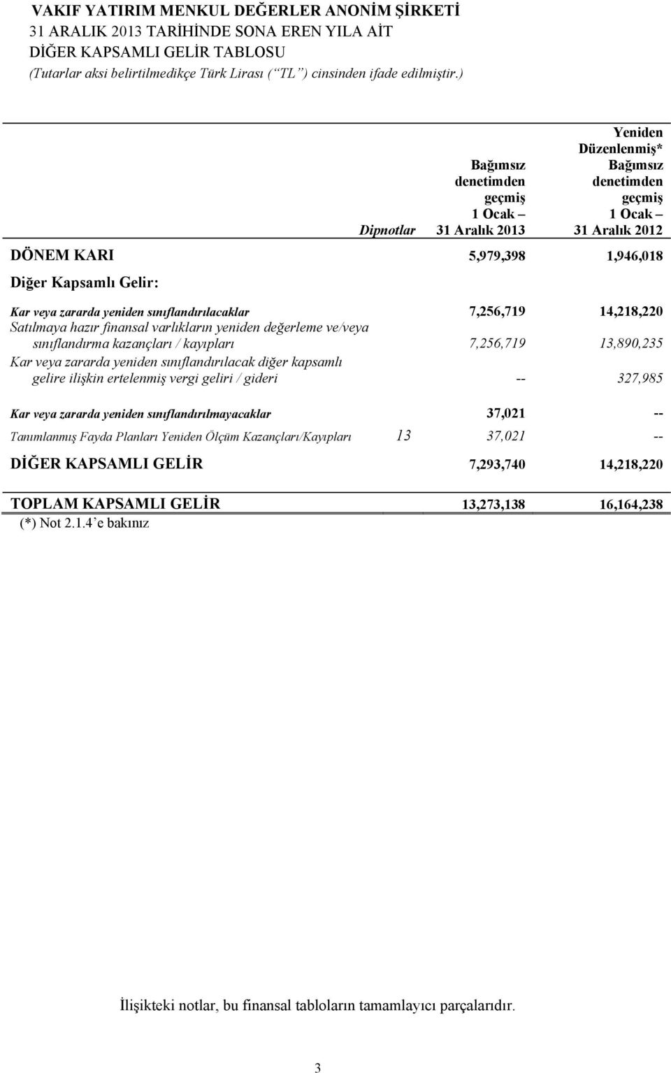 13,890,235 Kar veya zararda yeniden sınıflandırılacak diğer kapsamlı gelire ilişkin ertelenmiş vergi geliri / gideri -- 327,985 Kar veya zararda yeniden sınıflandırılmayacaklar 37,021 -- Tanımlanmış