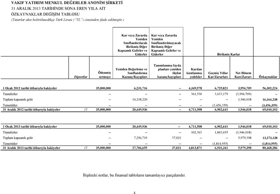 Yıllar Kar/Zararları Net Dönem Karı/Zararı Özkaynaklar 1 Ocak 2012 tarihi itibarıyla bakiyeler 35,000,000 6,231,716 -- 4,349,978 6,725,821 3,994,709 56,302,224 Transferler -- -- -- 361,530 3,633,179