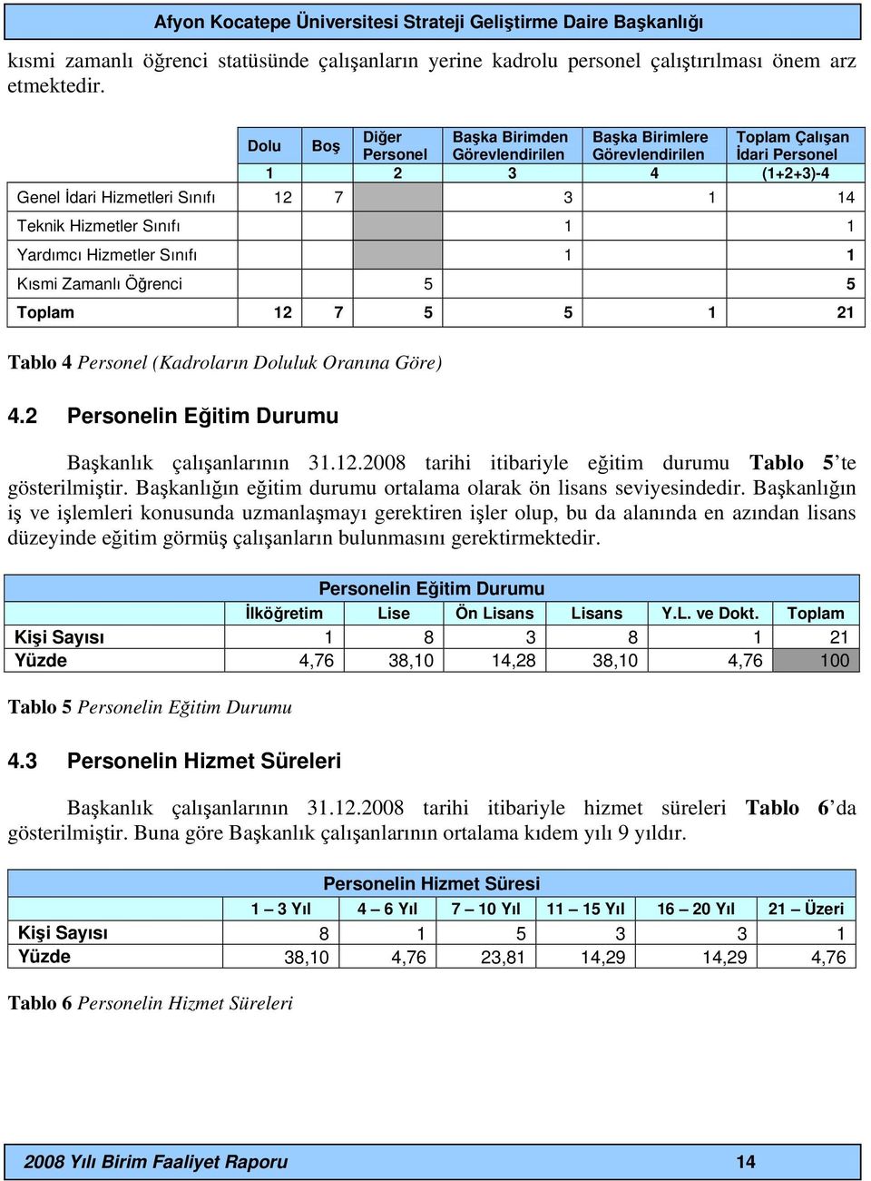 Sınıfı 1 1 Yardımcı Hizmetler Sınıfı 1 1 Kısmi Zamanlı Öğrenci 5 5 Toplam 12 7 5 5 1 21 Tablo 4 Personel (Kadroların Doluluk Oranına Göre) 4.2 Personelin Eğitim Durumu Başkanlık çalışanlarının 31.12.2008 tarihi itibariyle eğitim durumu Tablo 5 te gösterilmiştir.