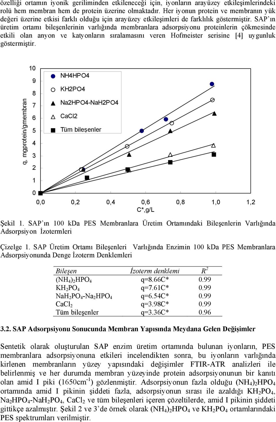 SAP ın üretim ortamı bileşenlerinin varlığında membranlara adsorpsiyonu proteinlerin çökmesinde etkili olan anyon ve katyonların sıralamasını veren Hofmeister serisine [4] uygunluk göstermiştir.