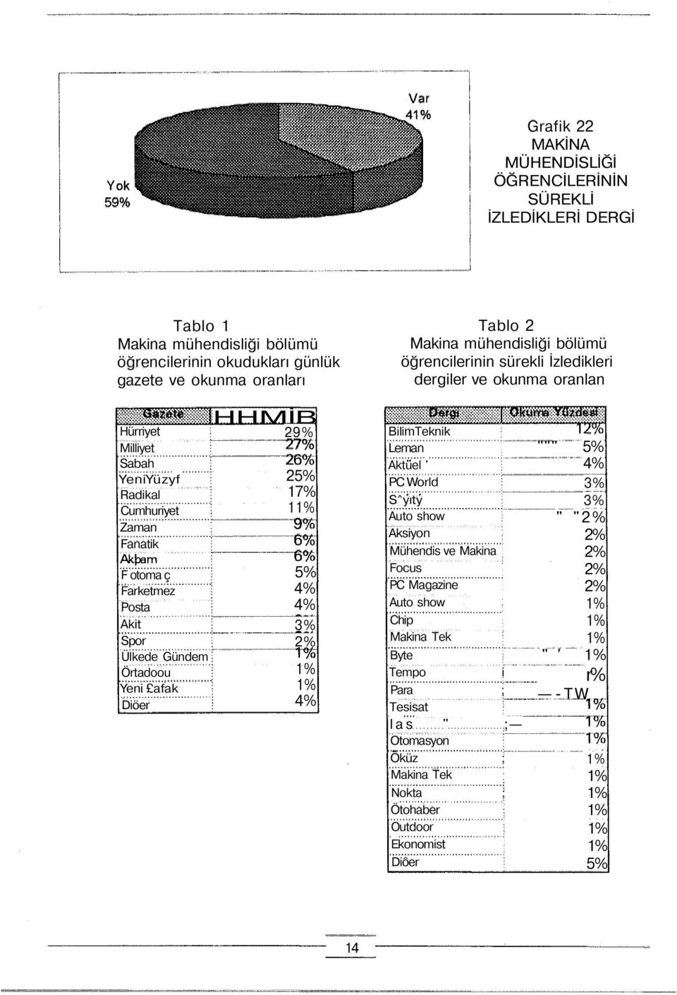 Ülkede Gündem Örtadoou Yeni afak Diöer HHMİB 29% 25% 17% 11% 5% 4% 4% 3% 2% 1% 1% 4% BilimTeknik Leman Aktüel ' PC World S^yıty Auto show Aksiyon Mühendis ve Makina Focus PC Magazine Auto