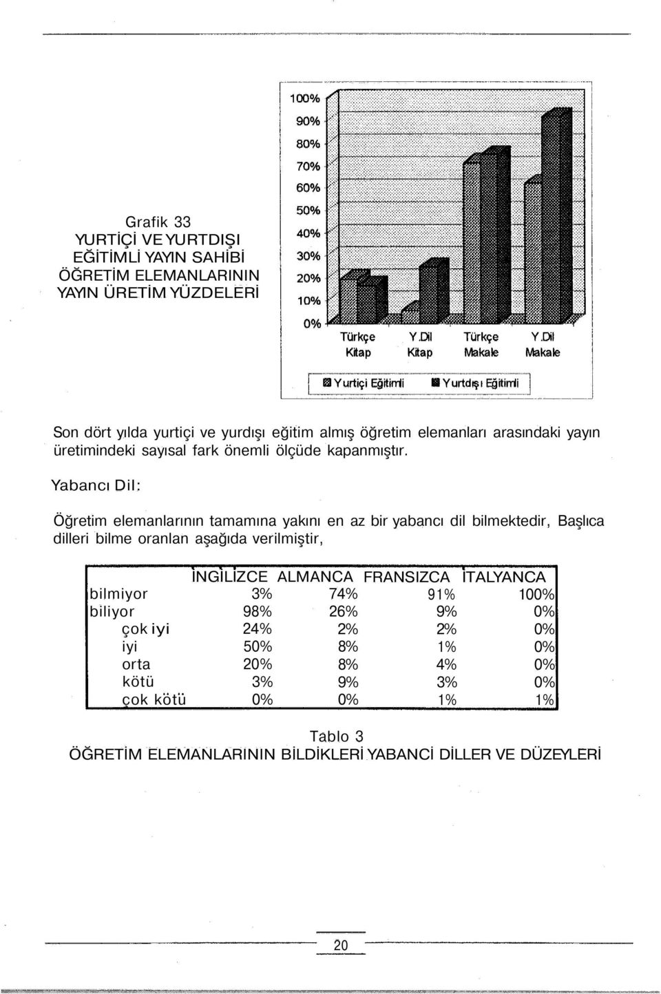 Yabancı Dil: Öğretim elemanlarının tamamına yakını en az bir yabancı dil bilmektedir, Başlıca dilleri bilme oranlan aşağıda verilmiştir, İNGİLİZCE