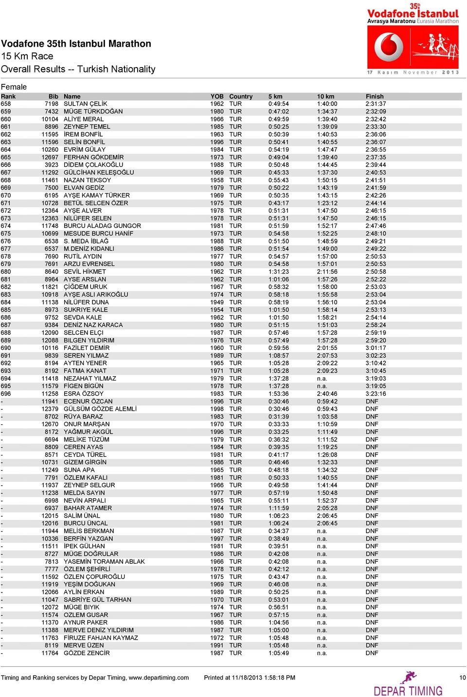 665 12697 FERHAN GÖKDEMİR 1973 TUR 0:49:04 1:39:40 2:37:35 666 3923 DİDEM ÇOLAKOĞLU 1988 TUR 0:50:48 1:44:45 2:39:44 667 11292 GÜLCİHAN KELEŞOĞLU 1969 TUR 0:45:33 1:37:30 2:40:53 668 11461 NAZAN