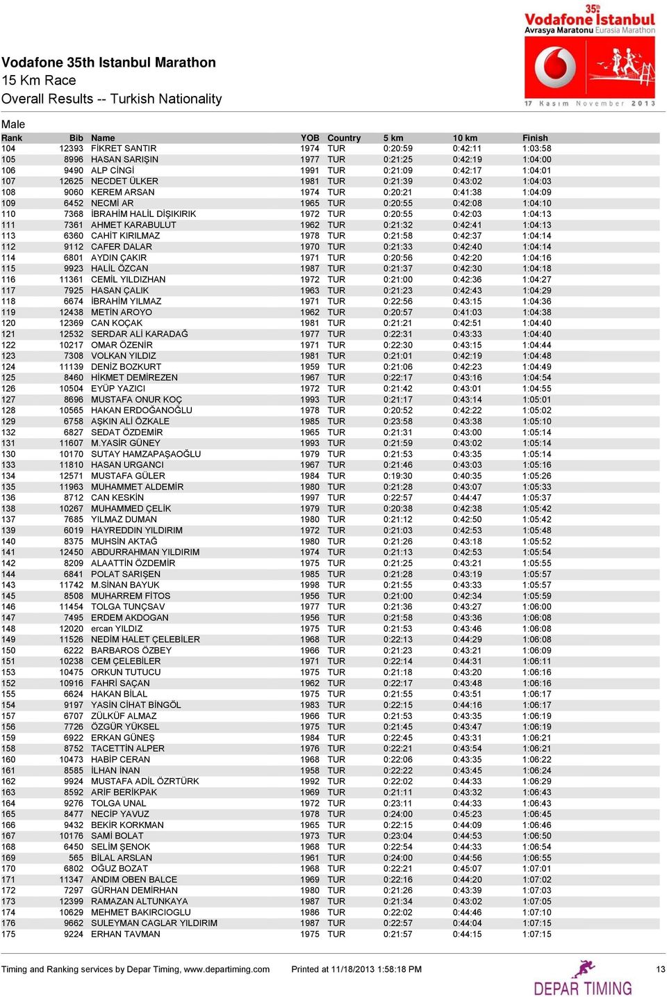 7361 AHMET KARABULUT 1962 TUR 0:21:32 0:42:41 1:04:13 113 6360 CAHİT KIRILMAZ 1978 TUR 0:21:58 0:42:37 1:04:14 112 9112 CAFER DALAR 1970 TUR 0:21:33 0:42:40 1:04:14 114 6801 AYDIN ÇAKIR 1971 TUR