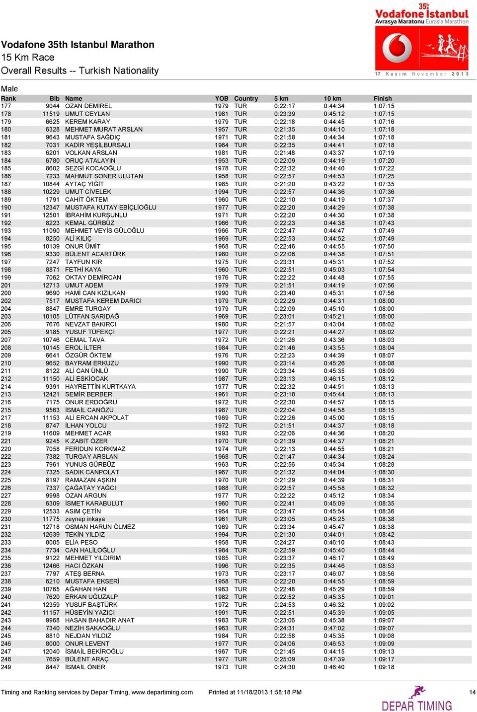 1:07:19 184 6780 ORUÇ ATALAYIN 1953 TUR 0:22:09 0:44:19 1:07:20 185 8602 SEZGİ KOCAOĞLU 1978 TUR 0:22:32 0:44:40 1:07:22 186 7233 MAHMUT SONER ULUTAN 1958 TUR 0:22:57 0:44:53 1:07:25 187 10844 AYTAÇ