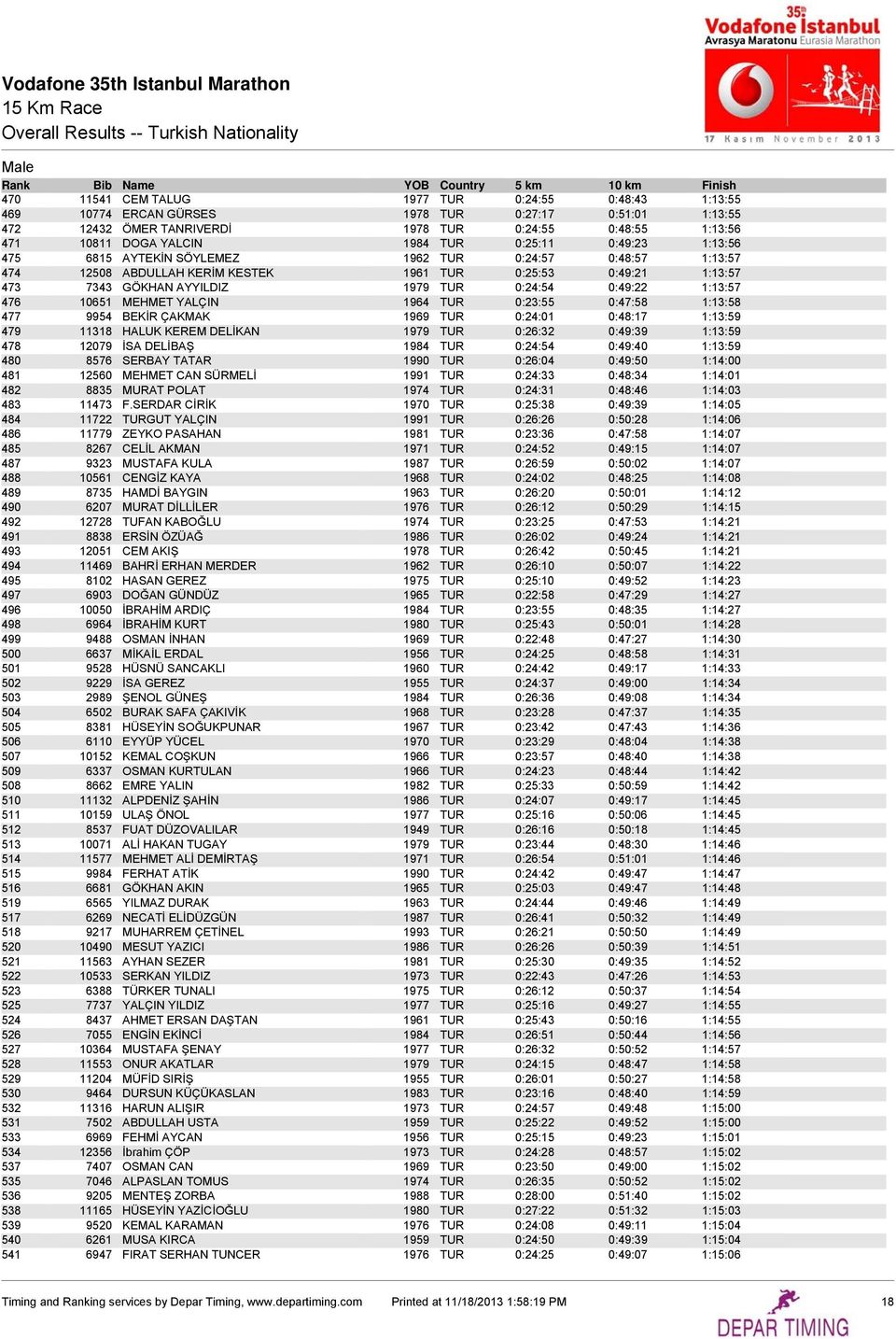 1:13:57 476 10651 MEHMET YALÇIN 1964 TUR 0:23:55 0:47:58 1:13:58 477 9954 BEKİR ÇAKMAK 1969 TUR 0:24:01 0:48:17 1:13:59 479 11318 HALUK KEREM DELİKAN 1979 TUR 0:26:32 0:49:39 1:13:59 478 12079 İSA