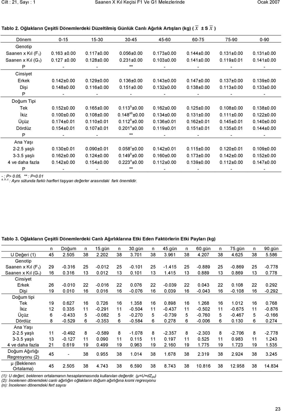 00 0.144±0.00 0.131±0.00 0.131±0.00 Saanen x Kıl (G 1 ) 0.127 ±0.00 0.128±0.00 0.231±0.00 0.103±0.00 0.141±0.00 0.119±0.01 0.141±0.00 ** - - - - Erkek 0.142±0.00 0.129±0.00 0.136±0.00 0.143±0.00 0.147±0.