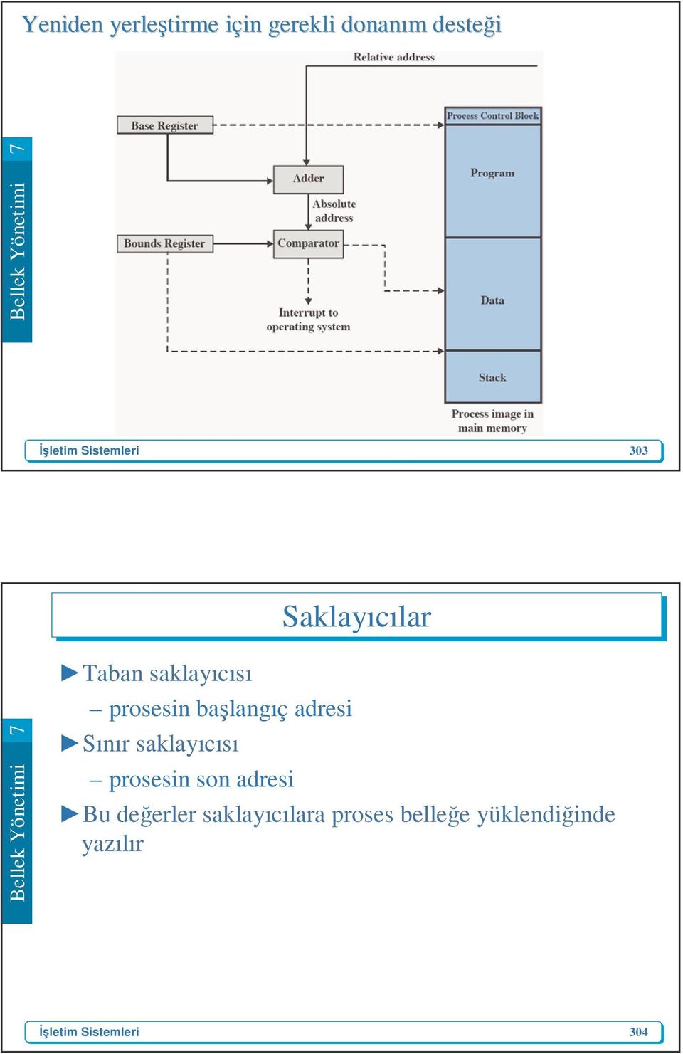 adresi Sınır saklayıcısı prosesin son adresi Bu