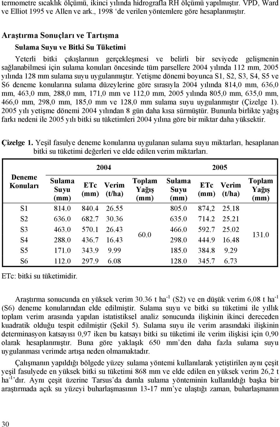 parsellere 2004 yılında 112 mm, 2005 yılında 128 mm sulama suyu uygulanmıştır.