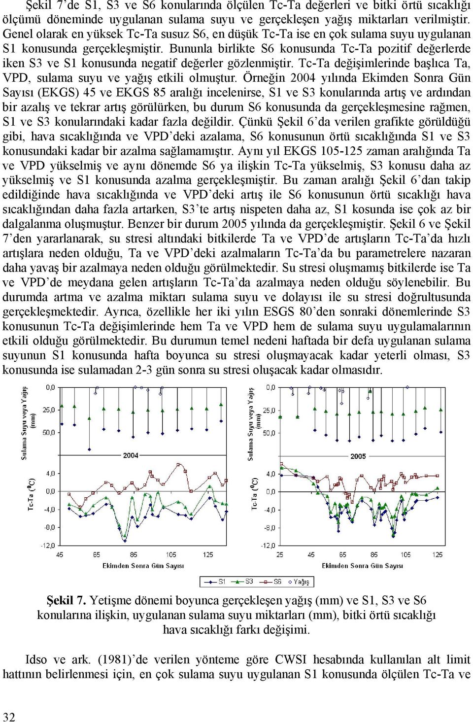Bununla birlikte S6 konusunda Tc-Ta pozitif değerlerde iken S3 ve S1 konusunda negatif değerler gözlenmiştir. Tc-Ta değişimlerinde başlıca Ta, VPD, sulama suyu ve yağış etkili olmuştur.