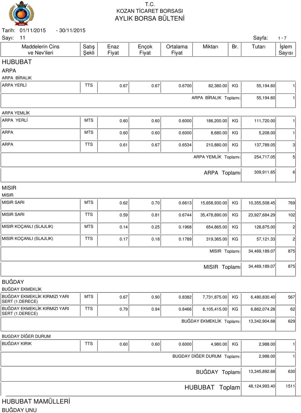 6744 35,478,890.00 KG 23,927,684.29 102 KOÇANLI (SLAJLIK) MTS 0.14 0.25 0.1968 654,865.00 KG 128,875.00 2 KOÇANLI (SLAJLIK) 0.17 0.18 0.1789 319,365.00 KG 57,121.33 2 ı: 34,469,189.