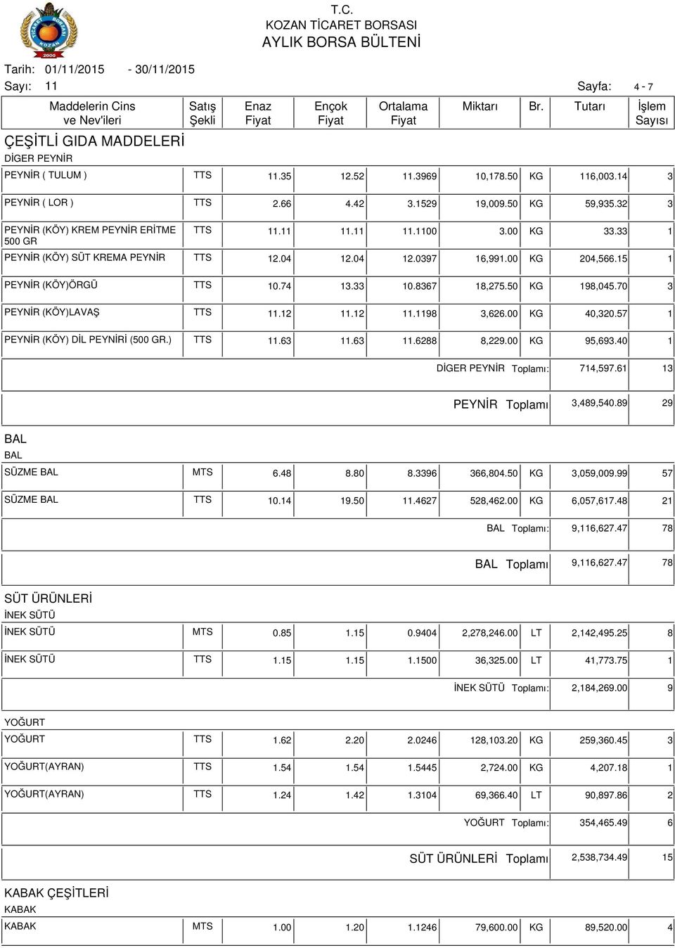 57 1 PEYNİR (KÖY) DİL PEYNİRİ (500 GR.).63.63.6288 8,229.00 KG 95,693.40 1 DİGER PEYNİR ı: 714,597.61 13 PEYNİR ı 3,489,540.89 29 SÜZME MTS 6.48 8.80 8.3396 366,804.50 KG 3,059,009.99 57 SÜZME 10.