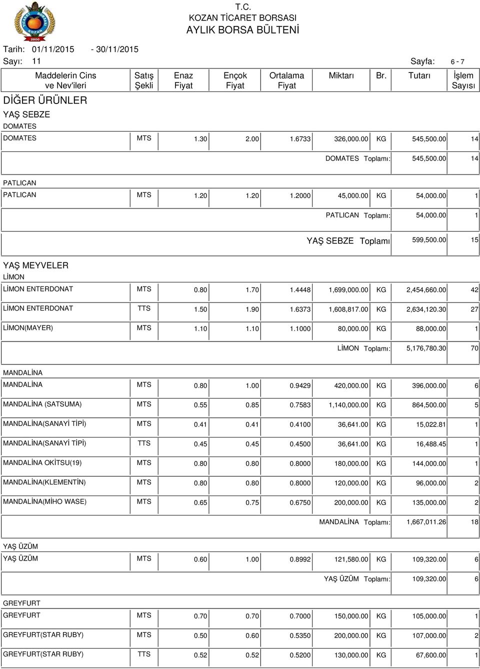 30 27 LİMON(MAYER) MTS 1.10 1.10 1.1000 80,000.00 KG 88,000.00 1 LİMON ı: 5,176,780.30 70 MANDALİNA MANDALİNA MTS 1.00 0.9429 420,000.00 KG 396,000.00 6 MANDALİNA (SATSUMA) MTS 0.55 0.85 0.