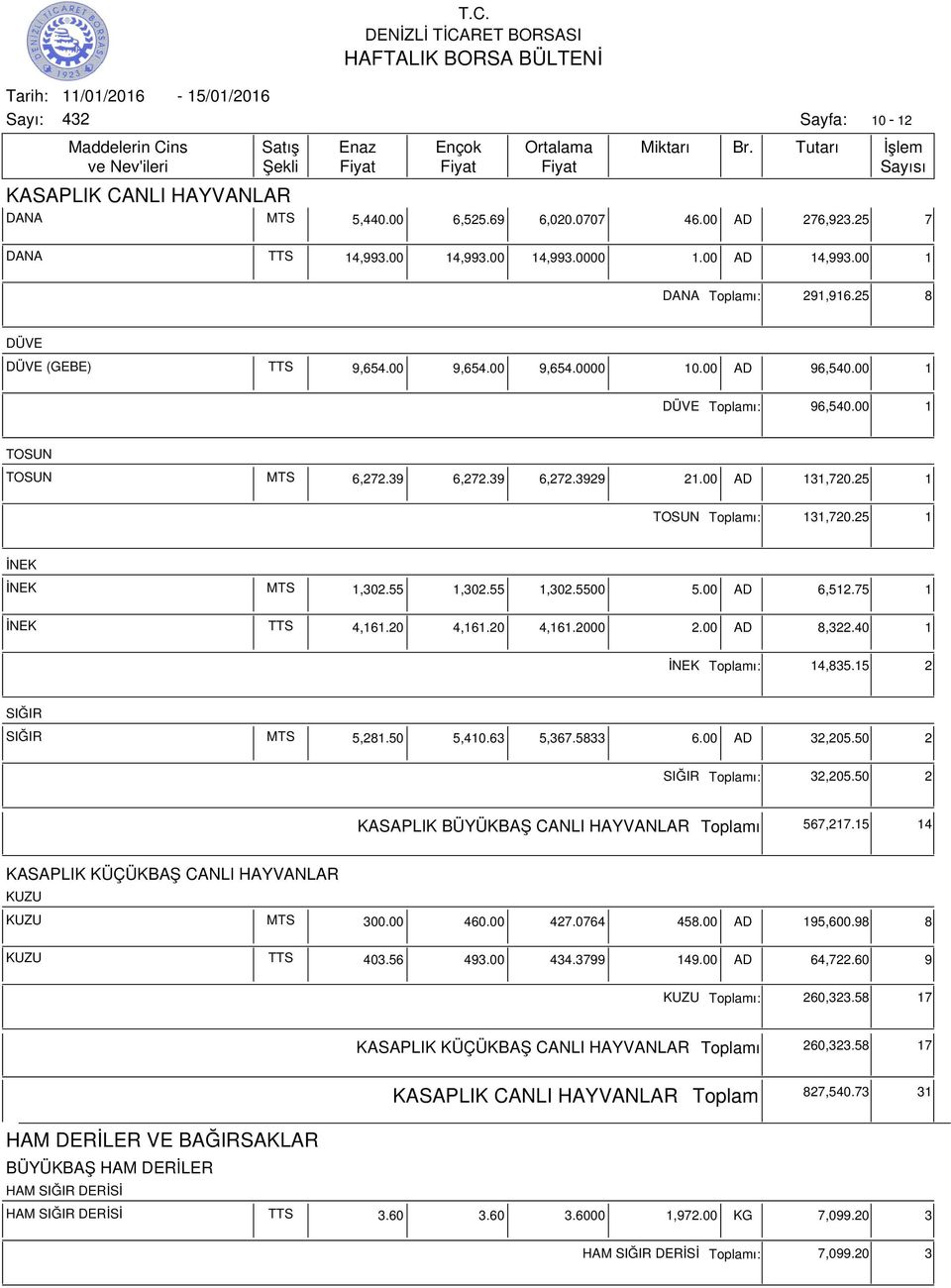 25 1 İNEK İNEK MTS 1,302.55 1,302.55 1,302.5500 5.00 AD 6,512.75 1 İNEK TTS 4,161.20 4,161.20 4,161.2000 2.00 AD 8,322.40 1 İNEK ı: 14,835.15 2 SIĞIR SIĞIR MTS 5,281.50 5,410.63 5,367.5833 6.