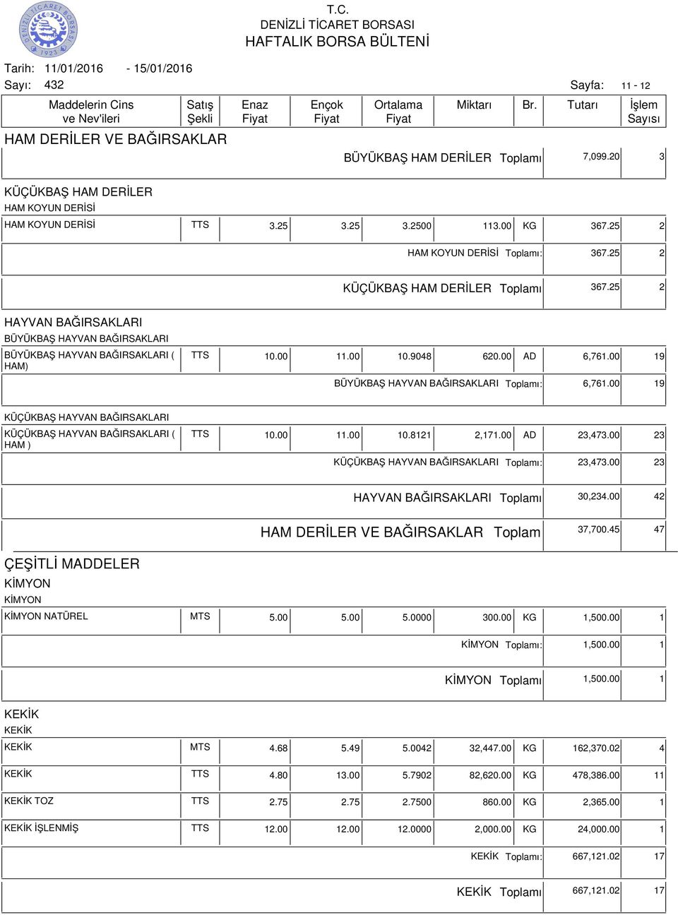 00 19 BÜYÜKBAŞ HAYVAN BAĞIRSAKLARI ı: 6,761.00 19 KÜÇÜKBAŞ HAYVAN BAĞIRSAKLARI KÜÇÜKBAŞ HAYVAN BAĞIRSAKLARI ( HAM ) TTS 10.00 11.00 10.8121 2,171.00 AD 23,473.