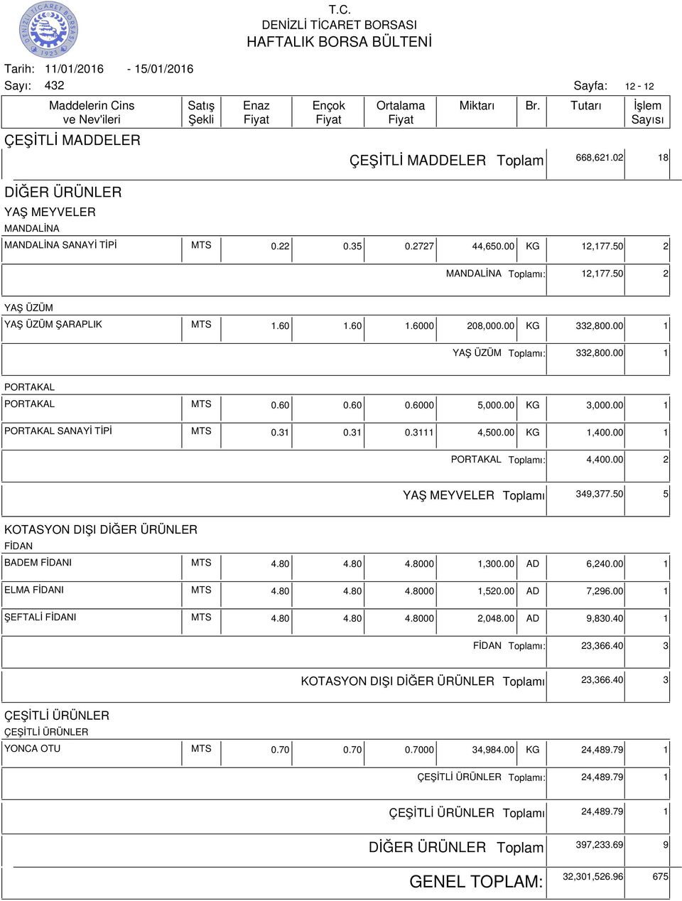 31 0.3111 4,500.00 KG 1,400.00 1 PORTAKAL ı: 4,400.00 2 YAŞ MEYVELER ı 349,377.50 5 KOTASYON DIŞI DİĞER ÜRÜNLER FİDAN BADEM FİDANI MTS 4.80 4.80 4.8000 1,300.00 AD 6,240.00 1 ELMA FİDANI MTS 4.80 4.80 4.8000 1,520.