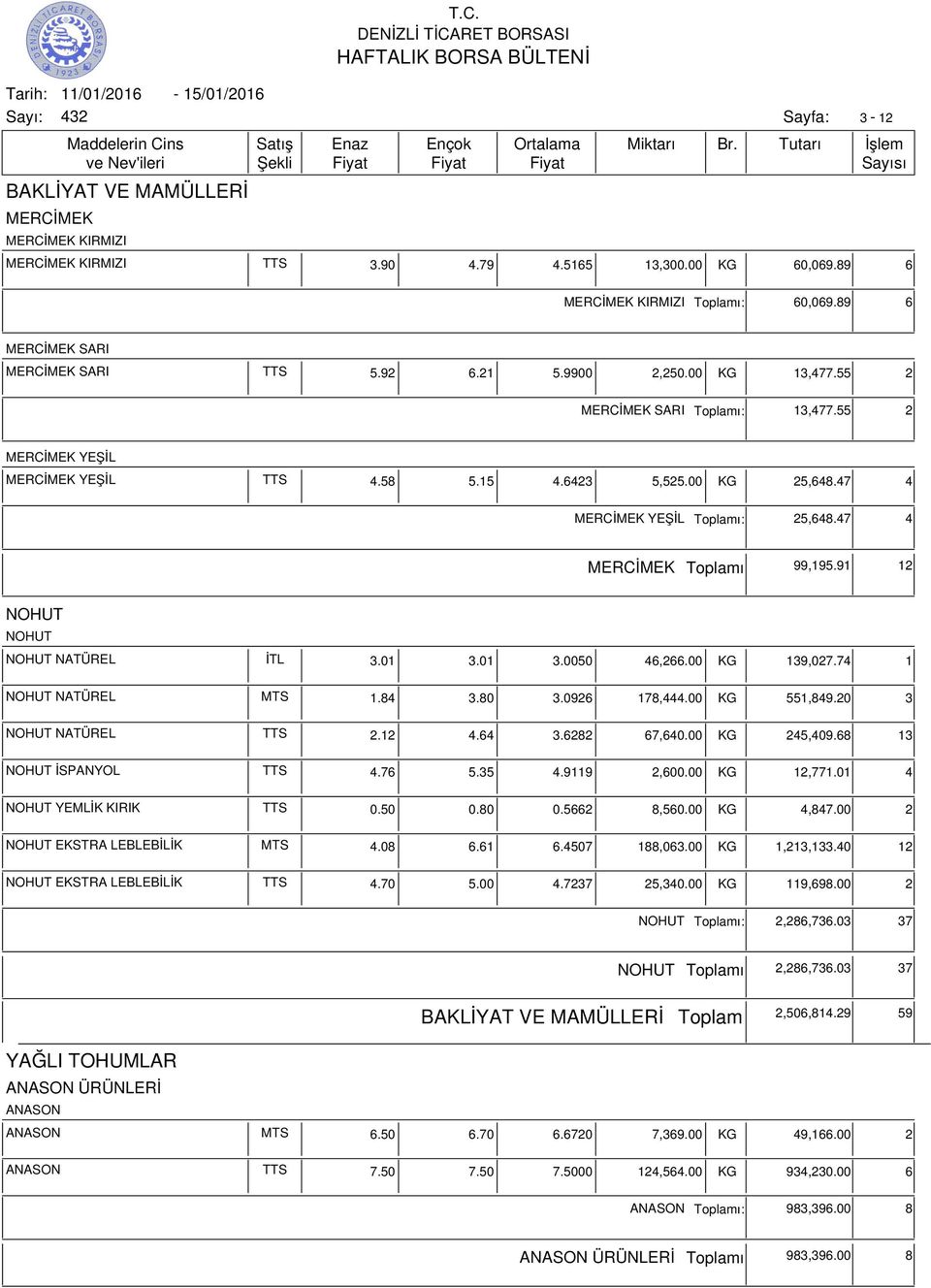 47 4 MERCİMEK YEŞİL ı: 25,648.47 4 MERCİMEK ı 99,195.91 12 NOHUT NOHUT NOHUT NATÜREL İTL 3.01 3.01 3.0050 46,266.00 KG 139,027.74 1 NOHUT NATÜREL MTS 1.84 3.80 3.0926 178,444.00 KG 551,849.