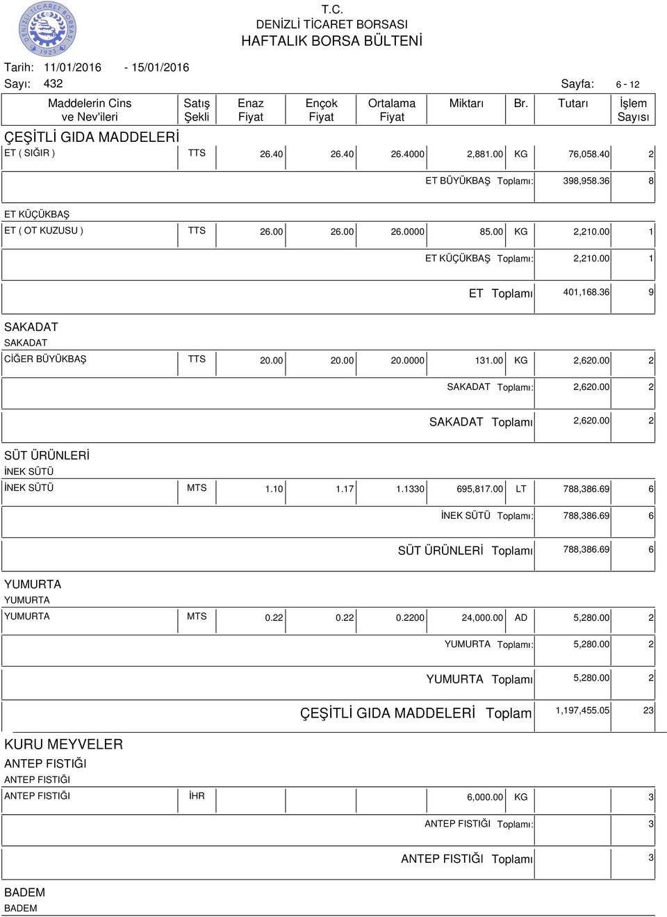 00 2 SÜT ÜRÜNLERİ İNEK SÜTÜ İNEK SÜTÜ MTS 1.10 1.17 1.1330 695,817.00 LT 788,386.69 6 İNEK SÜTÜ ı: 788,386.69 6 SÜT ÜRÜNLERİ ı 788,386.69 6 YUMURTA YUMURTA YUMURTA MTS 0.22 0.22 0.2200 24,000.