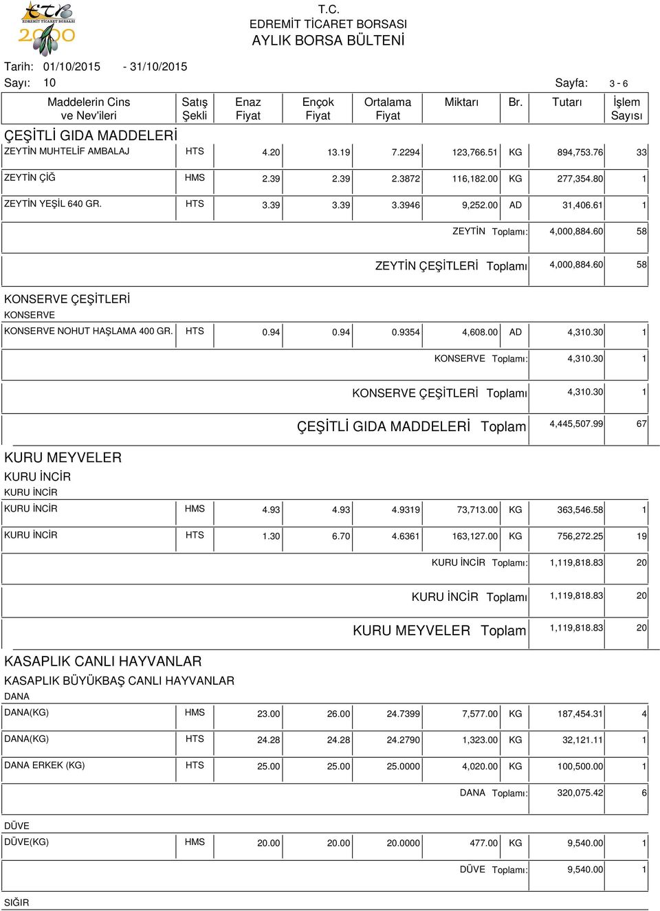 00 AD 4,3.30 1 KONSERVE ı: 4,3.30 1 KONSERVE ÇEŞİTLERİ ı 4,3.30 1 ÇEŞİTLİ GIDA MADDELERİ 4,445,507.99 67 KURU MEYVELER HMS 4.93 4.93 4.9319 73,713.00 KG 363,546.58 1 HTS 1.30 6.70 4.6361 163,127.