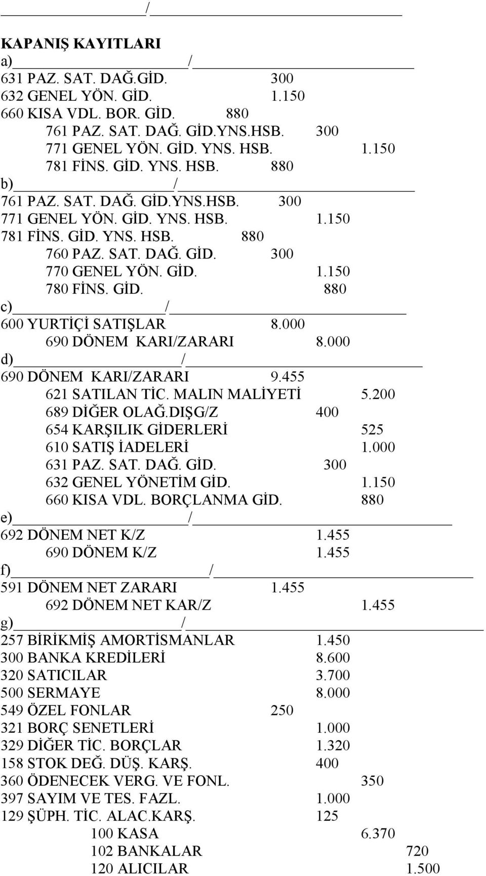 000 690 DÖNEM KARI/ZARARI 8.000 d) / 690 DÖNEM KARI/ZARARI 9.455 621 SATILAN TİC. MALIN MALİYETİ 5.200 689 DİĞER OLAĞ.DIŞG/Z 400 654 KARŞILIK GİDERLERİ 525 610 SATIŞ İADELERİ 1.000 631 PAZ. SAT. DAĞ.