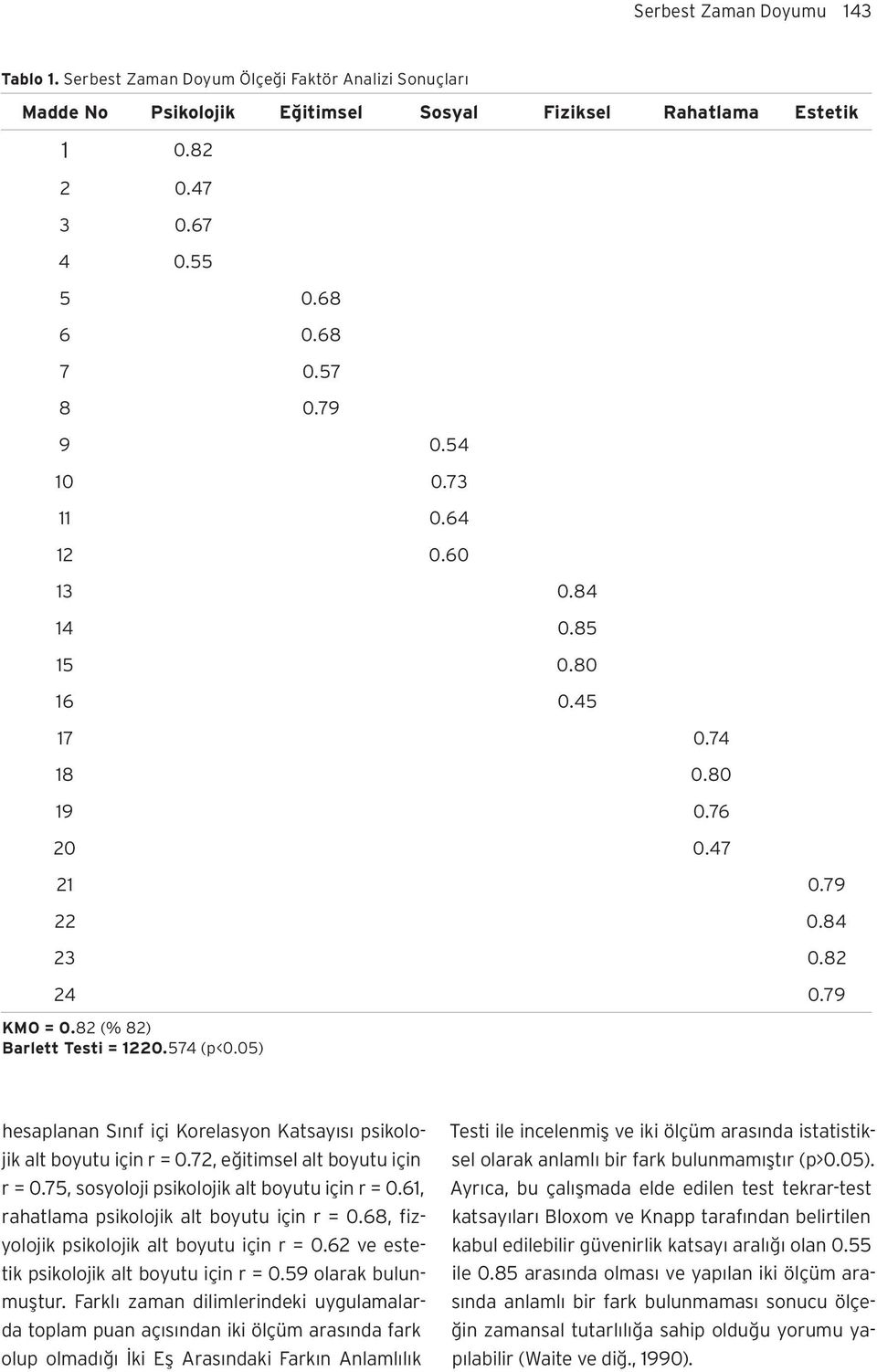 05) hesaplanan Sınıf içi Korelasyon Katsayısı psikolojik alt boyutu için r = 0.72, eğitimsel alt boyutu için r = 0.75, sosyoloji psikolojik alt boyutu için r = 0.