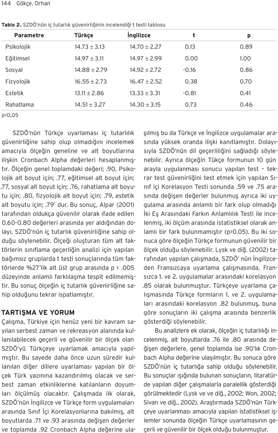 05 SZDÖ nün Türkçe uyarlaması iç tutarlılık güvenirliğine sahip olup olmadığını incelemek amacıyla ölçeğin geneline ve alt boyutlarına ilişkin Cronbach Alpha değerleri hesaplanmıştır.