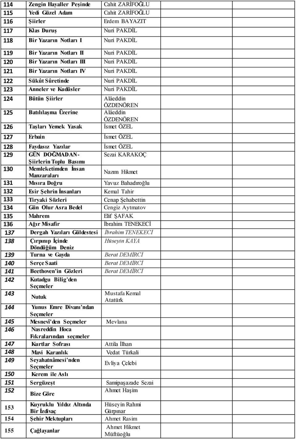 Batılılaşma Üzerine Alâeddin ÖZDENÖREN 126 Taşları Yemek Yasak İsmet ÖZEL 127 Erbain İsmet ÖZEL 128 Faydasız Yazılar İsmet ÖZEL 129 GÜN DOĞMADAN- Sezai KARAKOÇ Şiirlerin Toplu Basımı 130