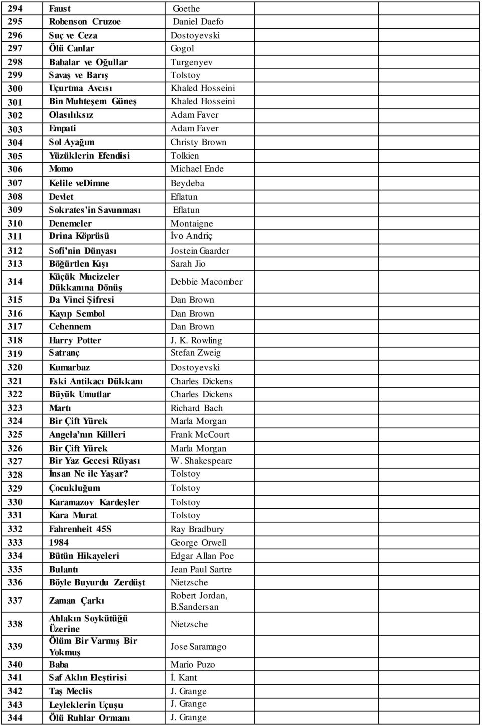 Devlet Eflatun 309 Sokrates'in Savunması Eflatun 310 Denemeler Montaigne 311 Drina Köprüsü İvo Andriç 312 Sofi nin Dünyası Jostein Gaarder 313 Böğürtlen Kışı Sarah Jio 314 Küçük Mucizeler Dükkanına