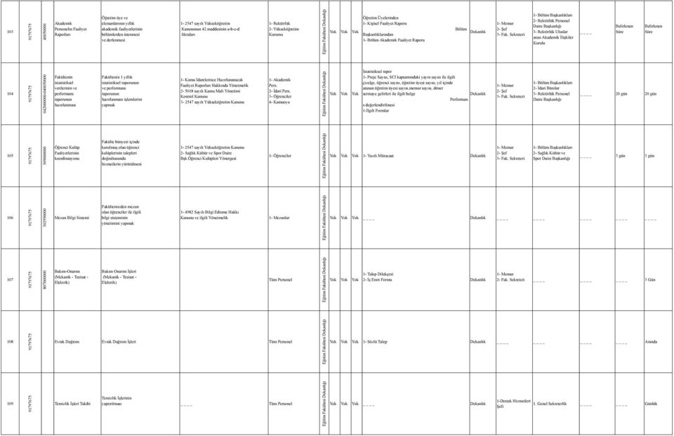 Rektörlük Uluslar arası İlişkiler Kurulu Belirlenen Süre Belirlenen Süre 104 042000000-040050000 Fakültenin istatistiksel verilerinin ve performans raporunun hazırlanması Fakültenin 1 yıllık