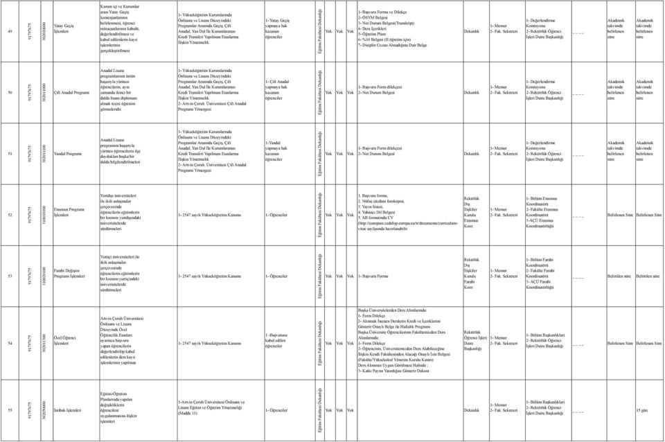 Yönetmelik 1- Yatay Geçiş yapmaya hak kazanan öğrenciler 1- Başvuru Formu ve Dilekçe 2- ÖSYM Belgesi 3- Not Durum Belgesi(Transkript) 4- Ders İçerikleri 5- Öğretim Planı 6- %10 Belgesi (II.