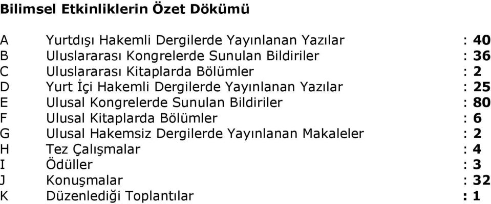 Yayınlanan Yazılar : 25 E Ulusal Kongrelerde Sunulan Bildiriler : 80 F Ulusal Kitaplarda Bölümler : 6 G Ulusal