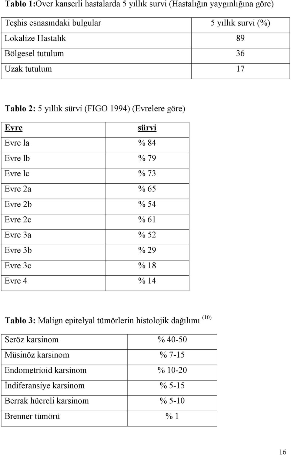 65 Evre 2b % 54 Evre 2c % 61 Evre 3a % 52 Evre 3b % 29 Evre 3c % 18 Evre 4 % 14 Tablo 3: Malign epitelyal tümörlerin histolojik dağılımı (10) Seröz