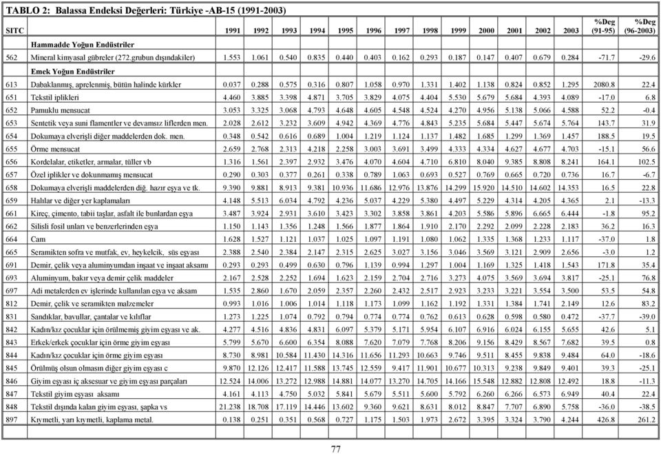 6 Emek Yoğun Endüstriler 613 Dabaklanmış, aprelenmiş, bütün halinde kürkler 0.037 0.288 0.575 0.316 0.807 1.058 0.970 1.331 1.402 1.138 0.824 0.852 1.295 2080.8 22.4 651 Tekstil iplikleri 4.460 3.