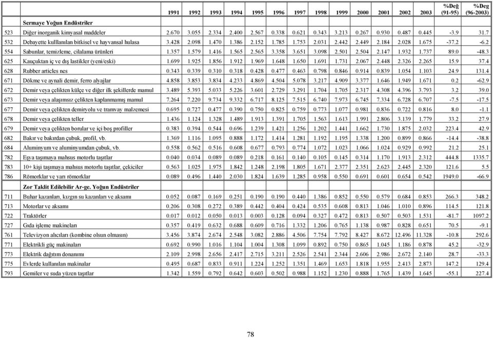 2 554 Sabunlar, temizleme, cilalama ürünleri 1.357 1.579 1.416 1.565 2.565 3.358 3.651 3.098 2.501 2.504 2.147 1.932 1.737 89.0-48.3 625 Kauçuktan iç ve dış lastikler (yeni/eski) 1.699 1.925 1.856 1.