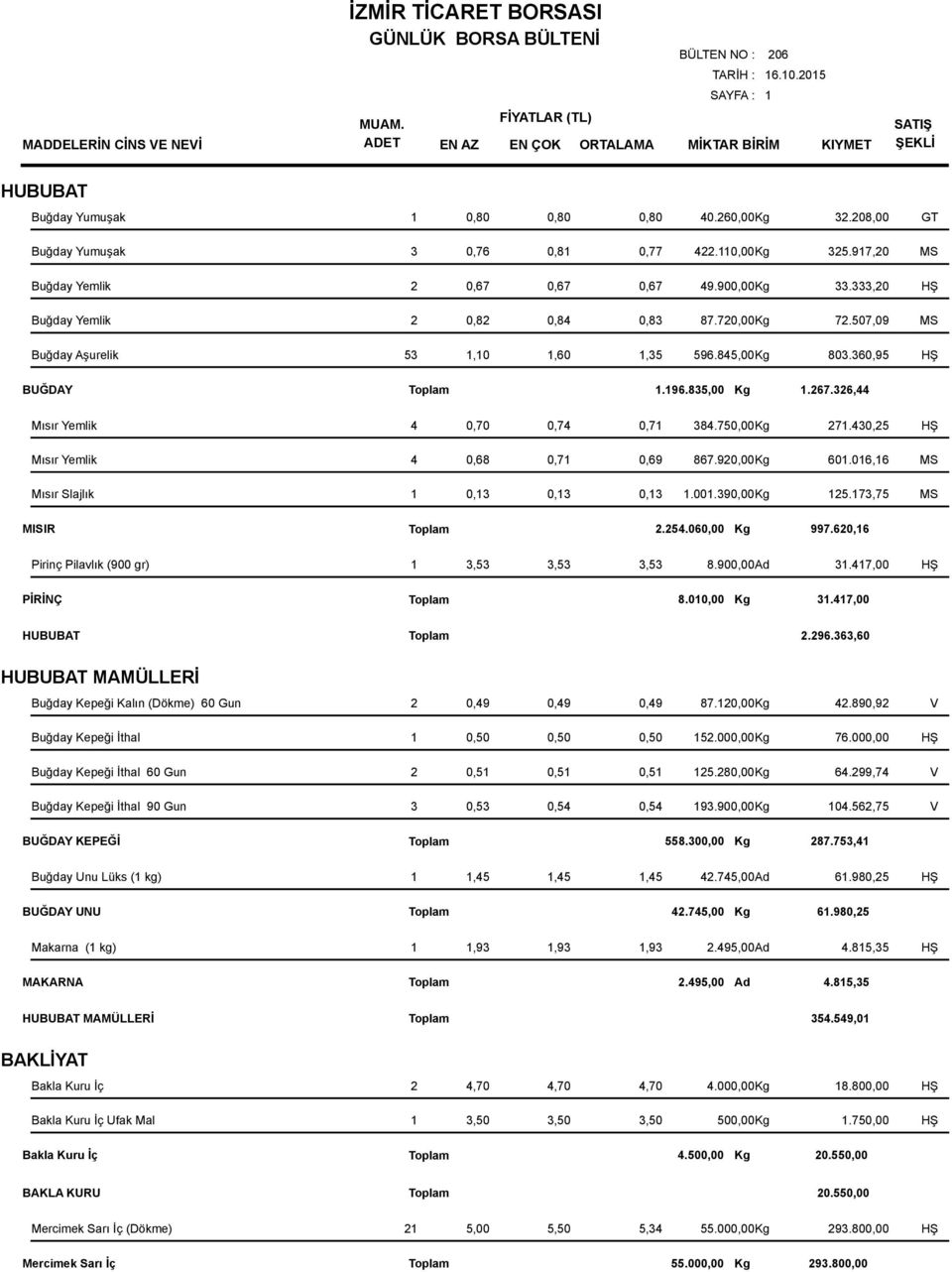 326,44 Mısır Yemlik Mısır Yemlik Mısır Slajlık 4 0,70 0,74 0,71 384.750,00Kg 271.430,25 HŞ 4 0,68 0,71 0,69 867.920,00Kg 601.016,16 MS 1 0,13 0,13 0,13 1.001.390,00Kg 125.173,75 MS MISIR 2.254.