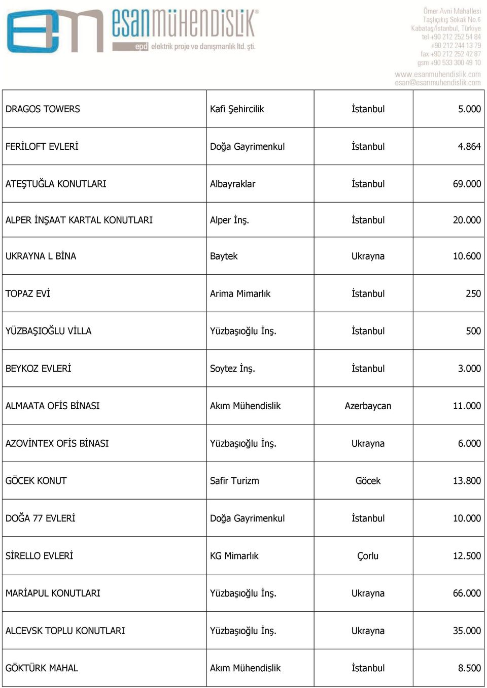000 ALMAATA OFĠS BĠNASI Akım Mühendislik Azerbaycan 11.000 AZOVĠNTEX OFĠS BĠNASI YüzbaĢıoğlu ĠnĢ. Ukrayna 6.000 GÖCEK KONUT Safir Turizm Göcek 13.