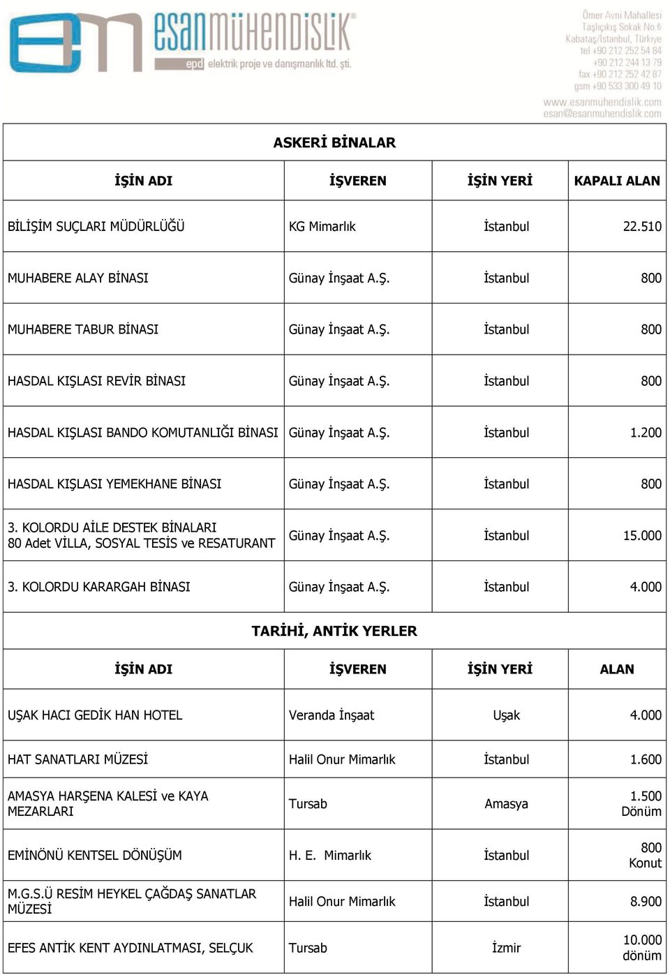 KOLORDU AĠLE DESTEK BĠNALARI 80 Adet VĠLLA, SOSYAL TESĠS ve RESATURANT Günay ĠnĢaat A.ġ. Ġstanbul 15.000 3. KOLORDU KARARGAH BĠNASI Günay ĠnĢaat A.ġ. Ġstanbul 4.