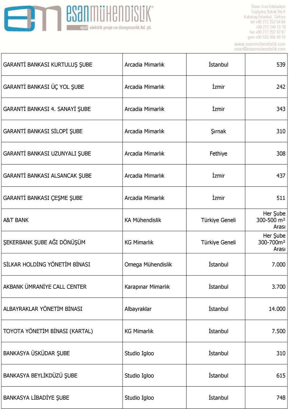 Mimarlık Ġzmir 437 GARANTĠ BANKASI ÇEġME ġube Arcadia Mimarlık Ġzmir 511 A&T BANK KA Mühendislik Türkiye Geneli ġekerbank ġube AĞI DÖNÜġÜM KG Mimarlık Türkiye Geneli Her ġube 300-500 m² Arası Her