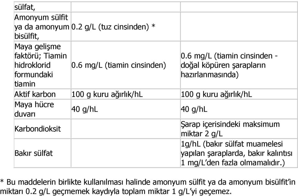 40 g/hl Karbondioksit Şarap içerisindeki maksimum miktar 2 g/l Bakır sülfat 1g/hL (bakır sülfat muamelesi yapılan şaraplarda, bakır kalıntısı 1 mg/l den fazla