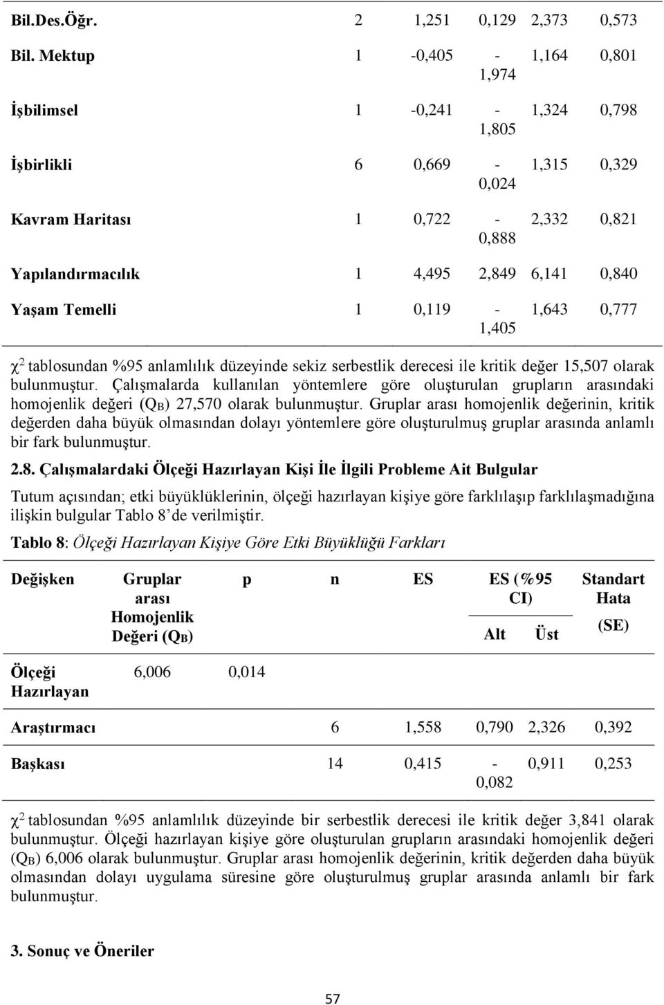 Temelli 1 0,119-1,405 1,643 0,777 tablosundan %95 anlamlılık düzeyinde sekiz serbestlik derecesi ile kritik değer 15,507 olarak bulunmuştur.