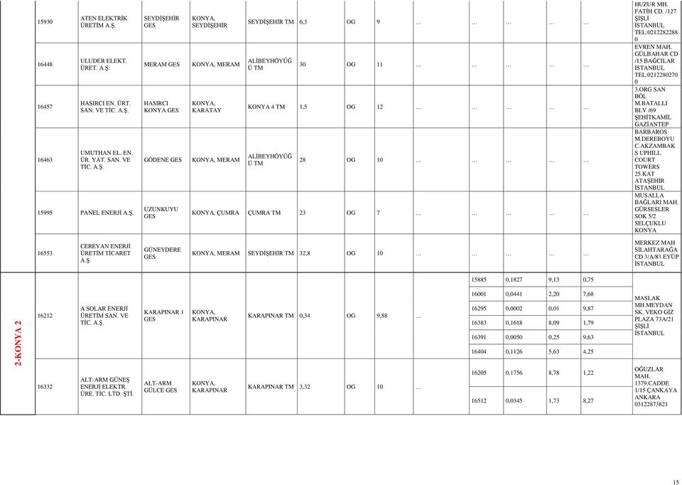 15995 PANEL ENERJİ SEYDİŞEHİR MERAM HASIRCI KONYA GÖDENE UZUNKUYU SEYDİŞEHİR MERAM KARATAY MERAM SEYDİŞEHİR TM 6,3 OG 9 ALİBEYHÖYÜĞ Ü TM 30 OG 11 KONYA 4 TM 1,5 OG 12 ALİBEYHÖYÜĞ Ü TM 28 OG 10 ÇUMRA