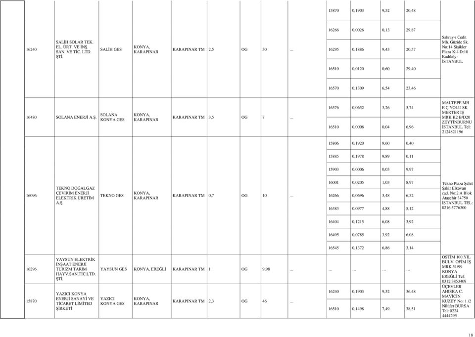 YOLU SK MERTER İŞ MRK K2 B/D20 ZEYTİNBURNU Tel: 2124821196 15806 0,1920 9,60 0,40 15885 0,1978 9,89 0,11 15903 0,0006 0,03 9,97 16096 TEKNO DOĞALGAZ ÇEVİRİM ENERJİ TEKNO TM 0,7 OG 10 16001 0,0205