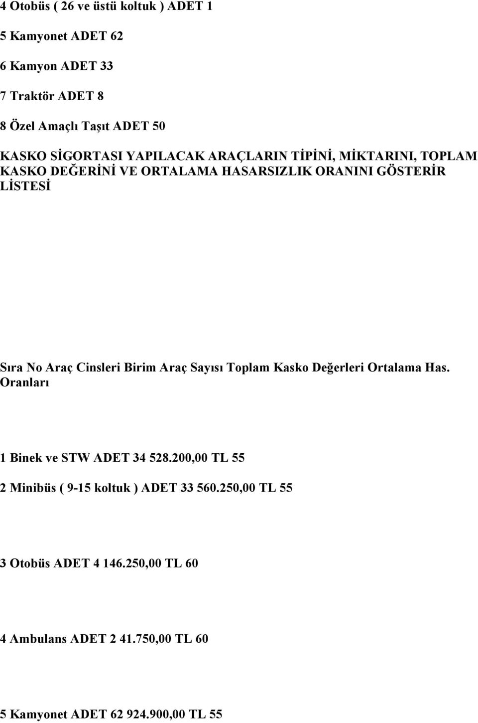 Araç Cinsleri Birim Araç Sayısı Toplam Kasko Değerleri Ortalama Has. Oranları 1 Binek ve STW ADET 34 528.