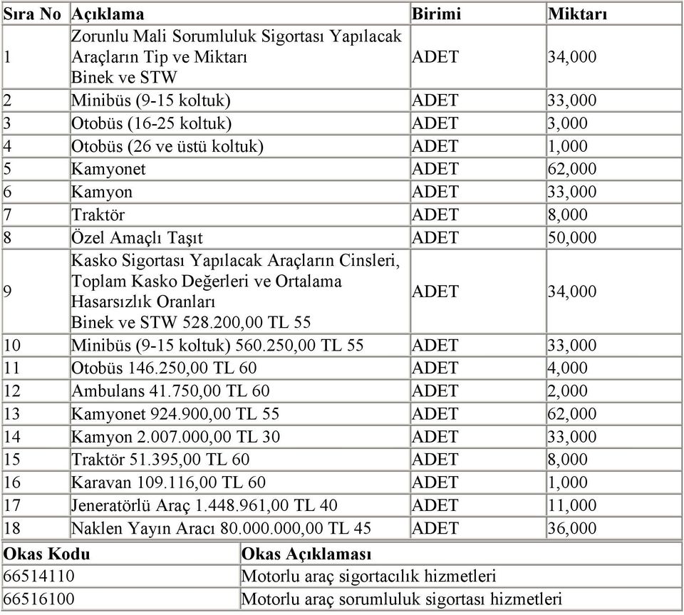 Değerleri ve Ortalama Hasarsızlık Oranları ADET 34,000 Binek ve STW 528.200,00 TL 55 10 Minibüs (9-15 koltuk) 560.250,00 TL 55 ADET 33,000 11 Otobüs 146.250,00 TL 60 ADET 4,000 12 Ambulans 41.