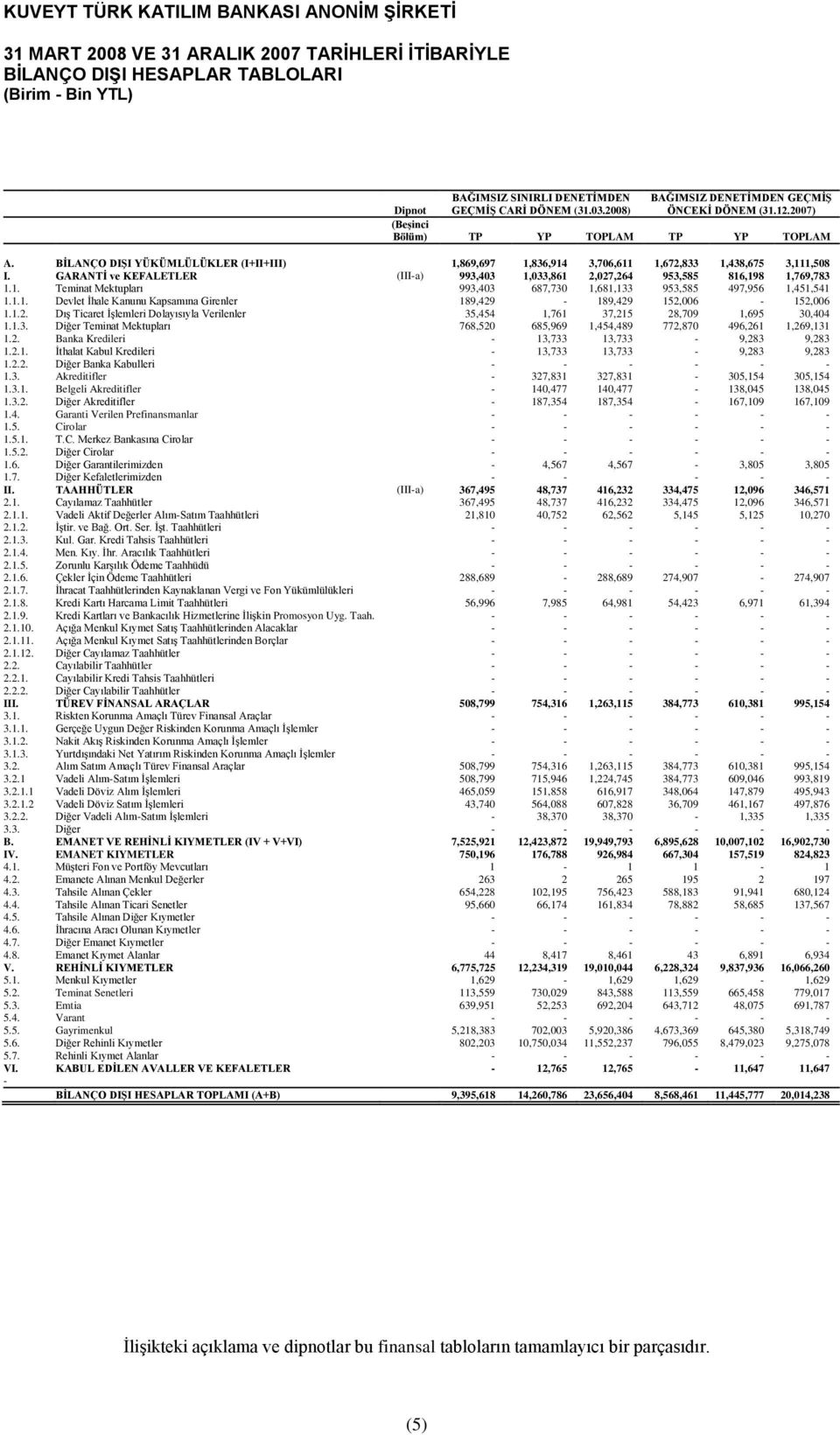 GARANTĠ ve KEFALETLER (III-a) 993,403 1,033,861 2,027,264 953,585 816,198 1,769,783 1.1. Teminat Mektupları 993,403 687,730 1,681,133 953,585 497,956 1,451,541 1.1.1. Devlet Ġhale Kanunu Kapsamına Girenler 189,429-189,429 152,006-152,006 1.